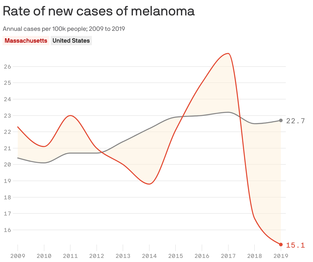 Rate of new cases of melanoma