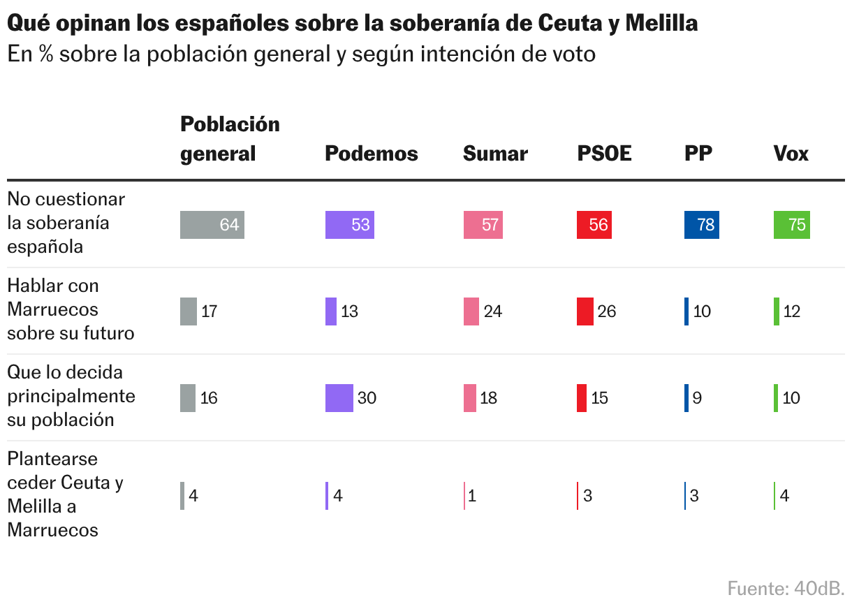 Tabla