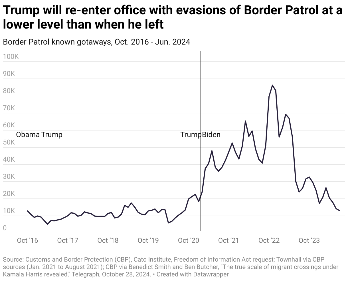 Trump will re-enter office with evasions of Border Patrol at a lower level than when he left