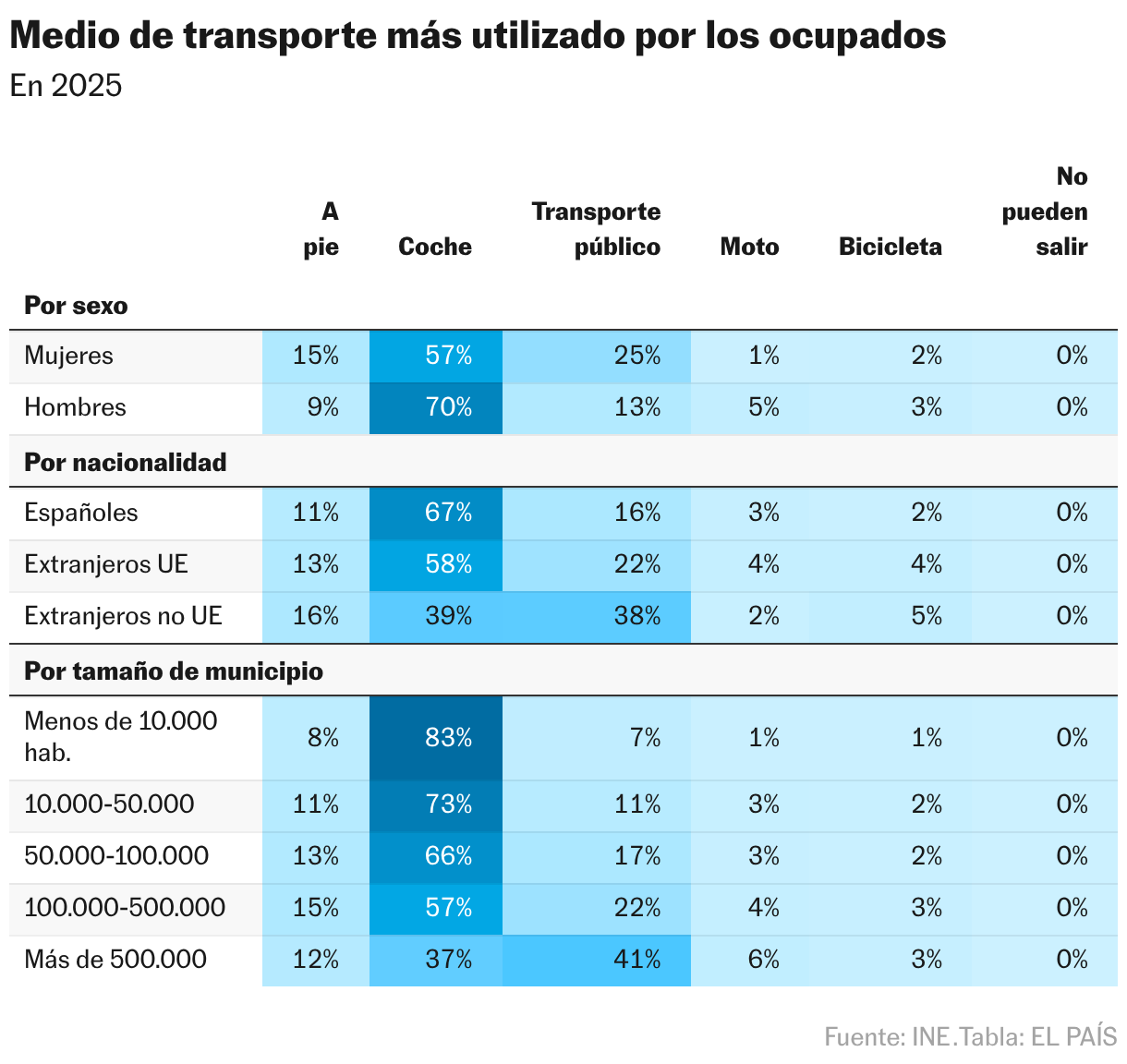 Medio de transporte más utilizado por los ocupados (Tabla)
