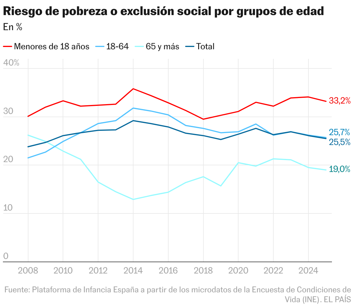 Riesgo de pobreza o exclusión social por grupos de edad (Líneas)