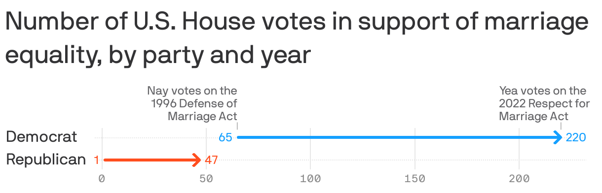 Number of U.S. House votes in support of marriage equality, by party and year