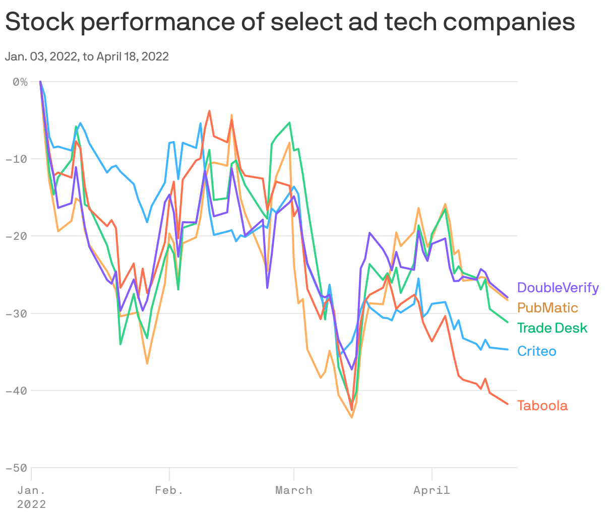 Stock performance of select ad tech companies