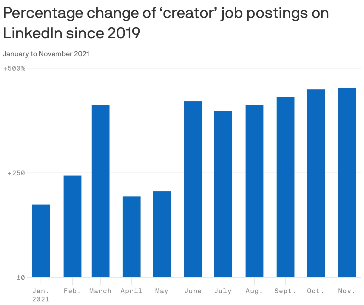 Percentage change of ‘creator’ job postings on LinkedIn since 2019