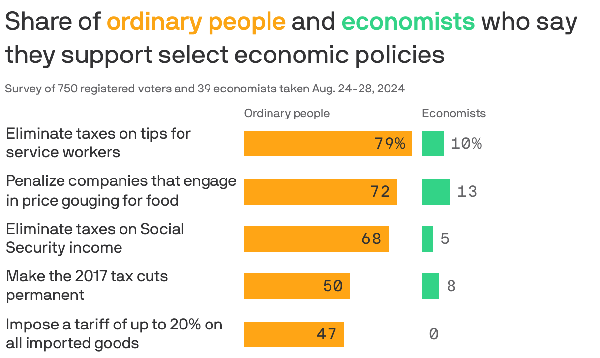 A split bar chart showing the share of ordinary people and economists who say they support select economic policies. In general, between 47% and 79% of ordinary people support the policies, while only 0-13% of economists do. The policy with the largest gap is eliminating taxes on tips for service workers, which is supported by 79% of ordinary people and 10% of economists.
