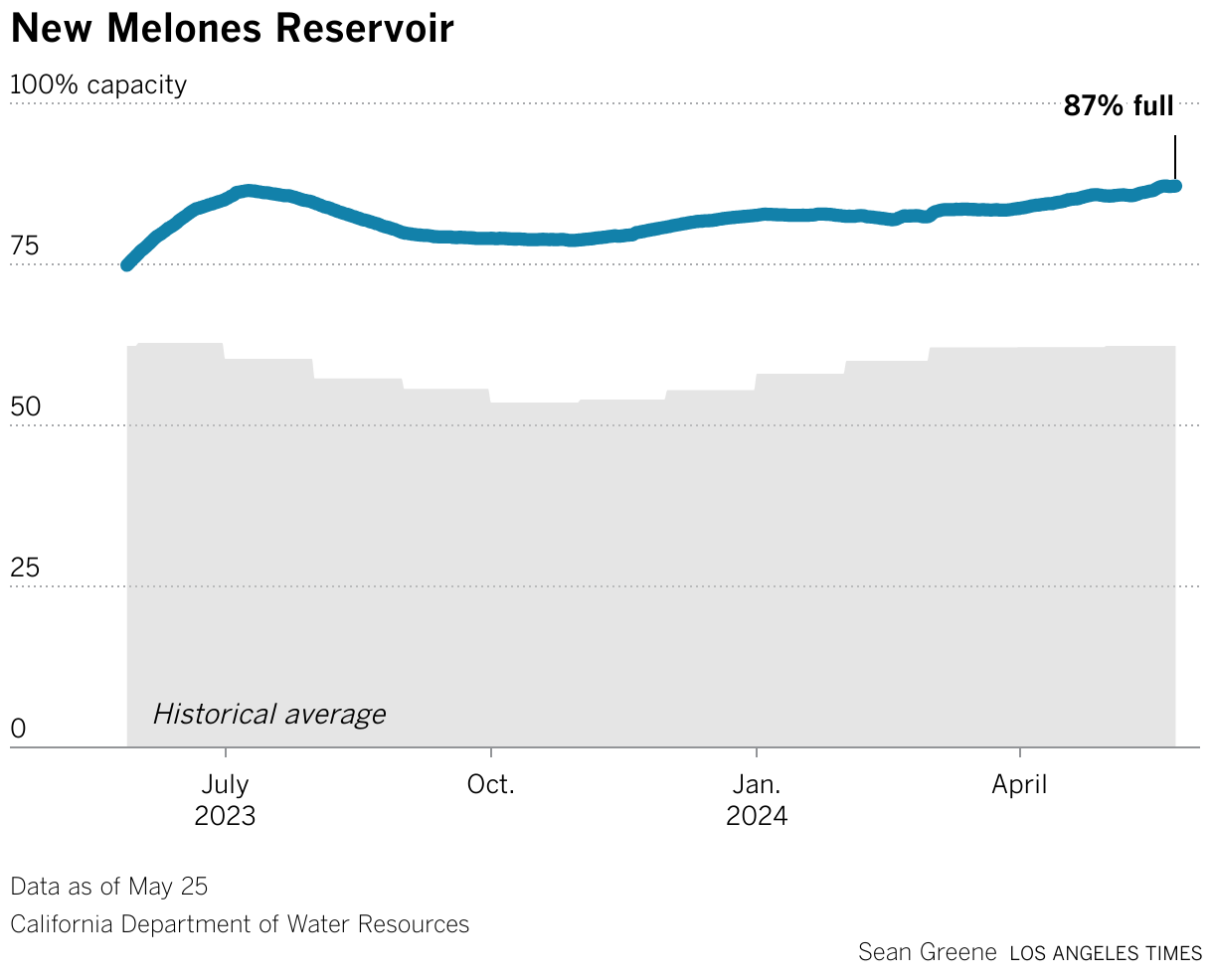 New Melones Reservoir's storage capacity is 139% of average for this month.