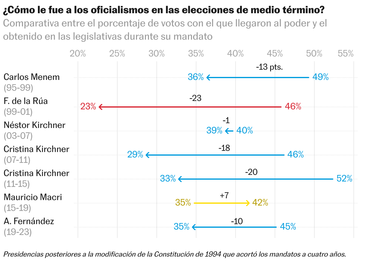 Gráfico de flechas