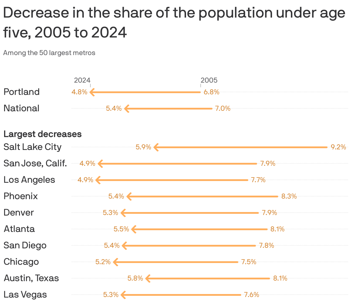 An arrow chart showing the decrease in the share of the population under age five, 2005 to 2024. Nationally, the share of the population under five decreased 1.6 percentage points, from 7.0% in 2005 to 5.4% in 2024. In Portland, the share decreased 2.1pp, from 6.8% to 4.8%.