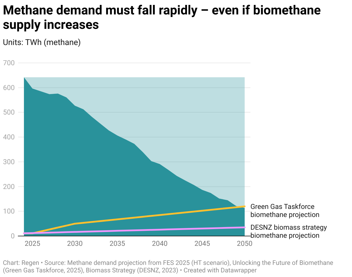 Methane demand must fall rapidly – even if biomethane supply increases (Line chart)