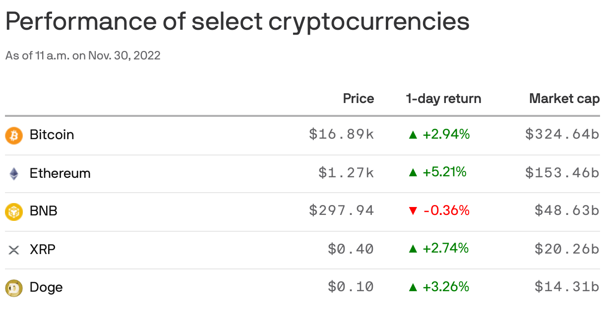 Performance of select cryptocurrencies