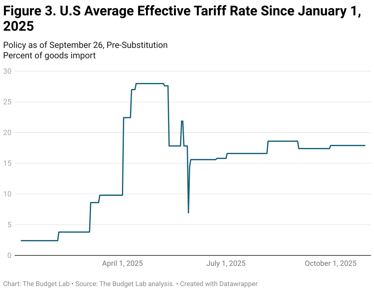 Figure 3. U.S Average Effective Tariff Rate Since January 1, 2025 (Line chart)