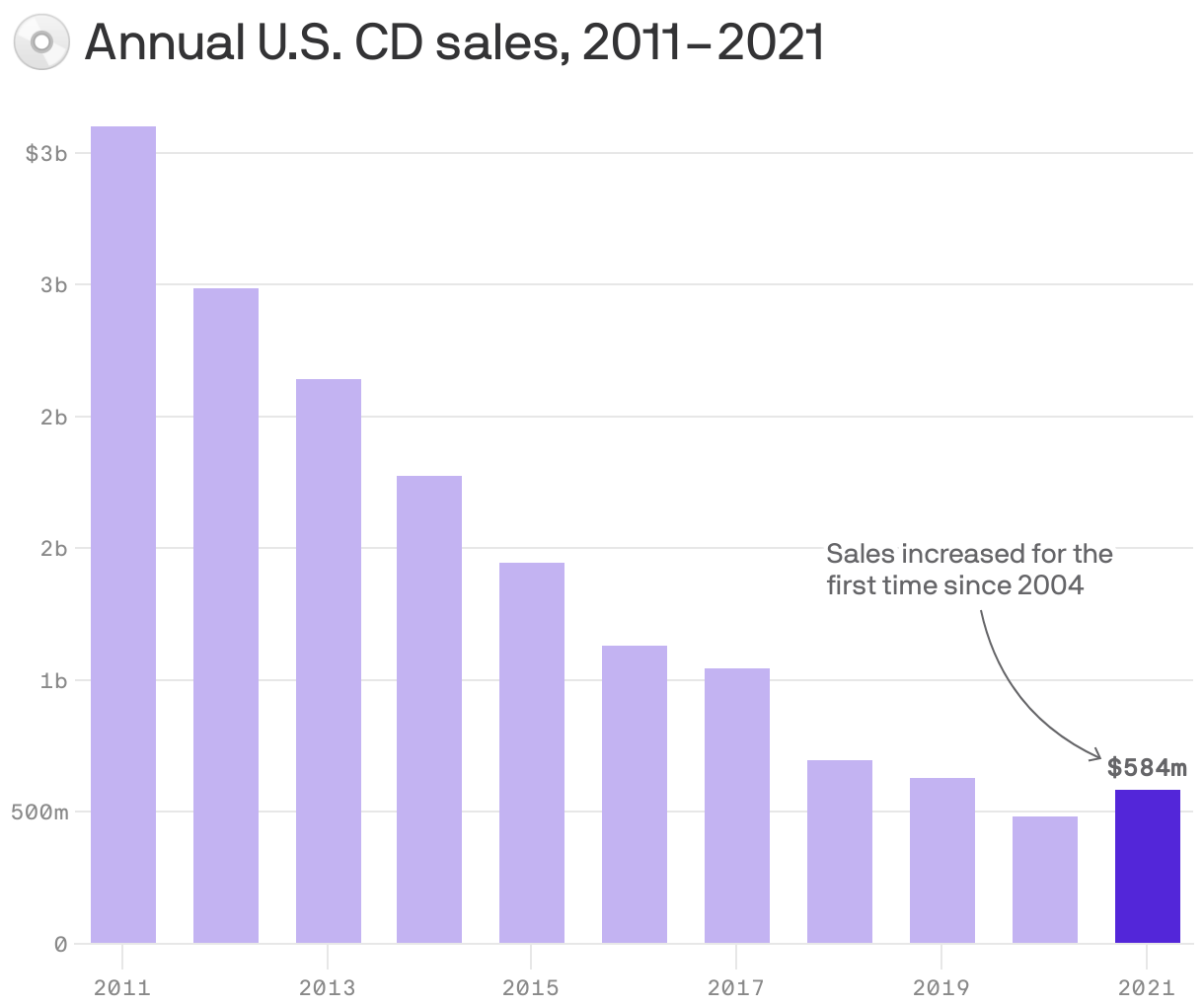 💿 Annual U.S. CD sales, 2011–2021