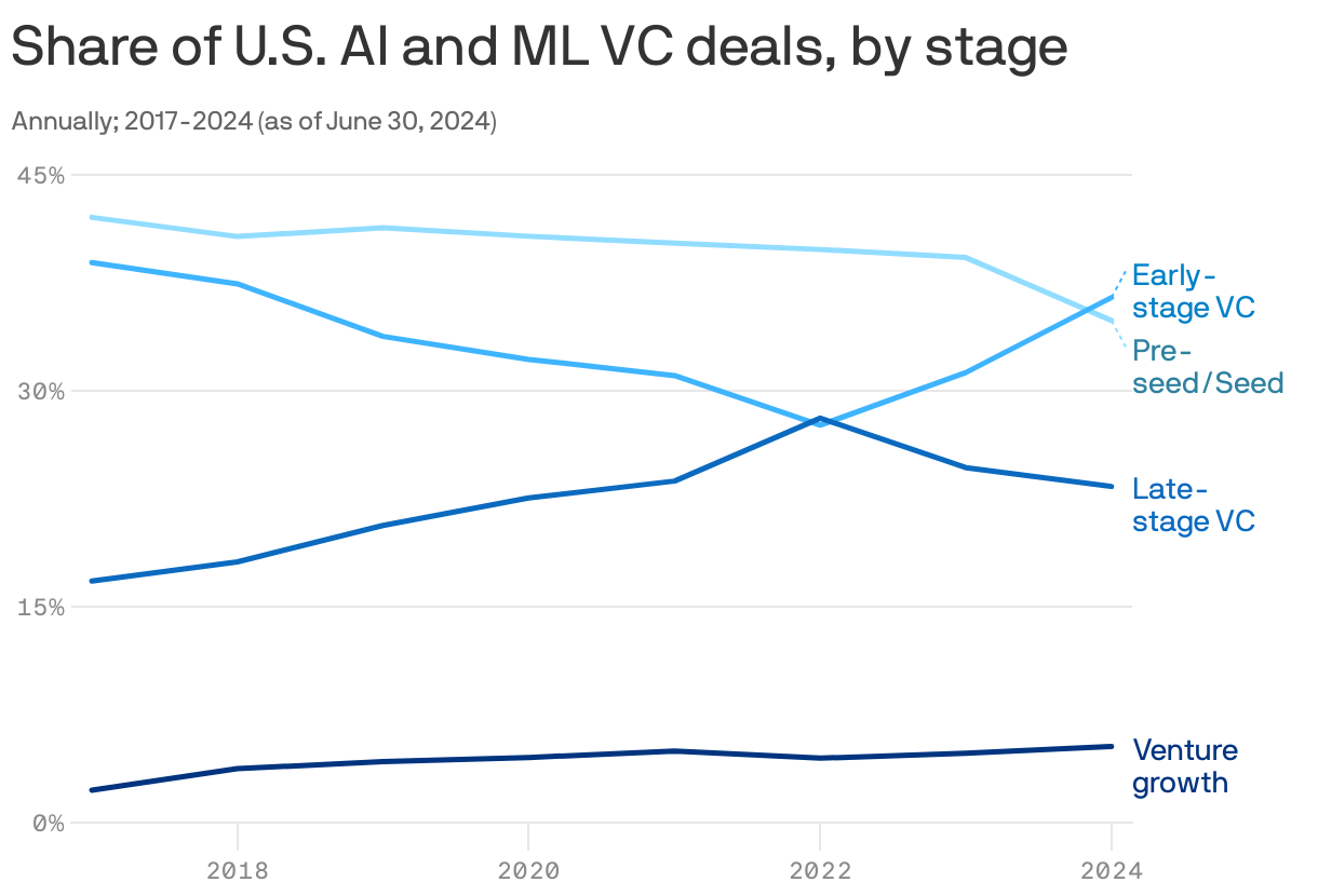 Stacked column chart showing the share of U.S. AI and ML VC deals, by stage. Early-stage VC and Pre-seed/Seed stage investors account for the majority of the deals from 2017-2024. Venture growth and Late-stage VC investors account for a much smaller amount annually, no more than 32 percent in any given year. 