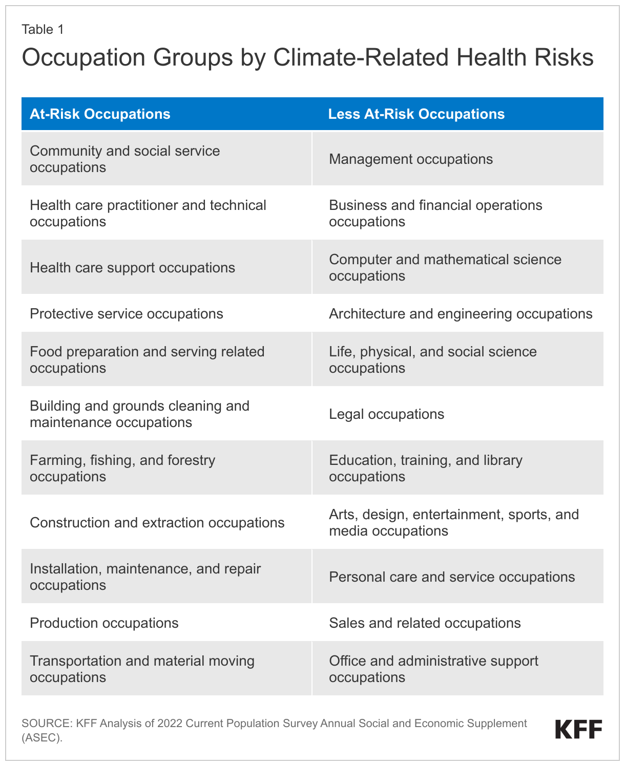 Occupation Groups by Climate-Related Health Risks data chart