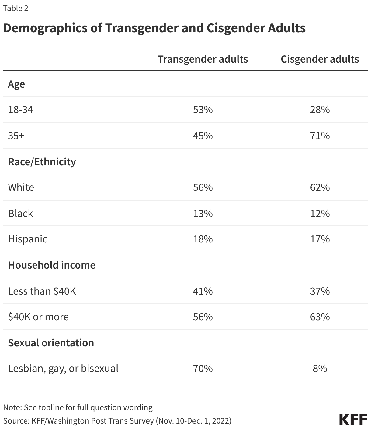 Demographics of Transgender and Cisgender Adults   data chart