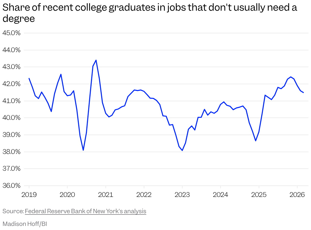 Line chart of the underemployment rates of recent college graduates since 2019