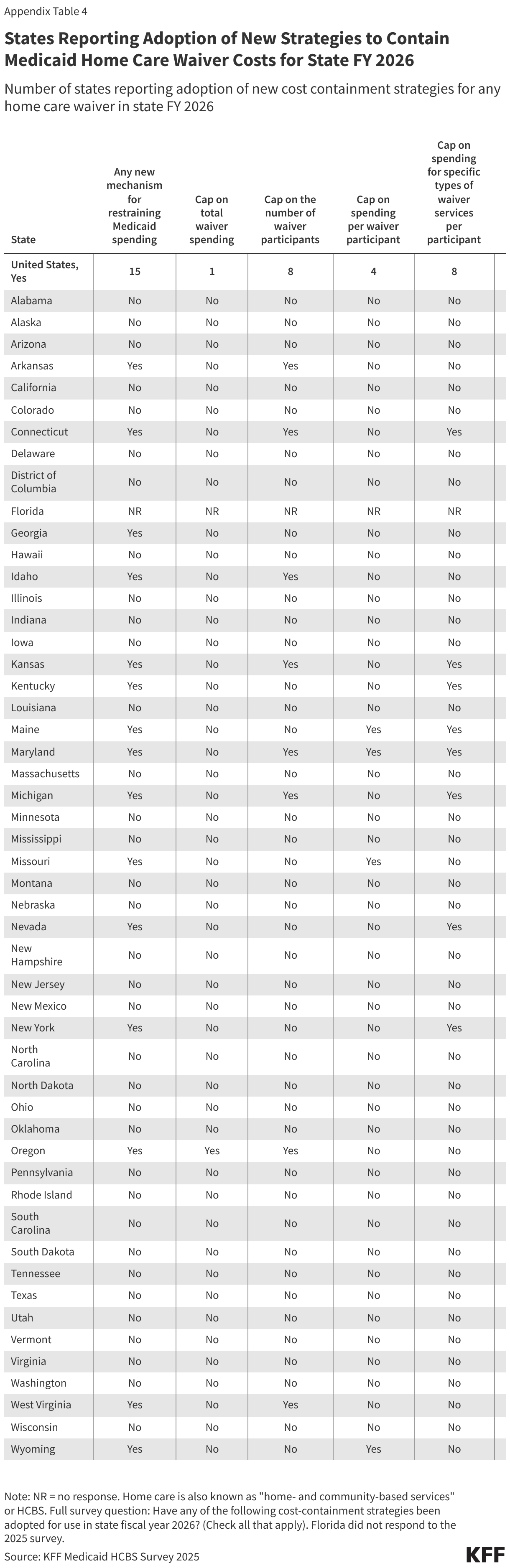 States Reporting Adoption of New Strategies to Contain Medicaid Home Care Waiver Costs for State FY 2026