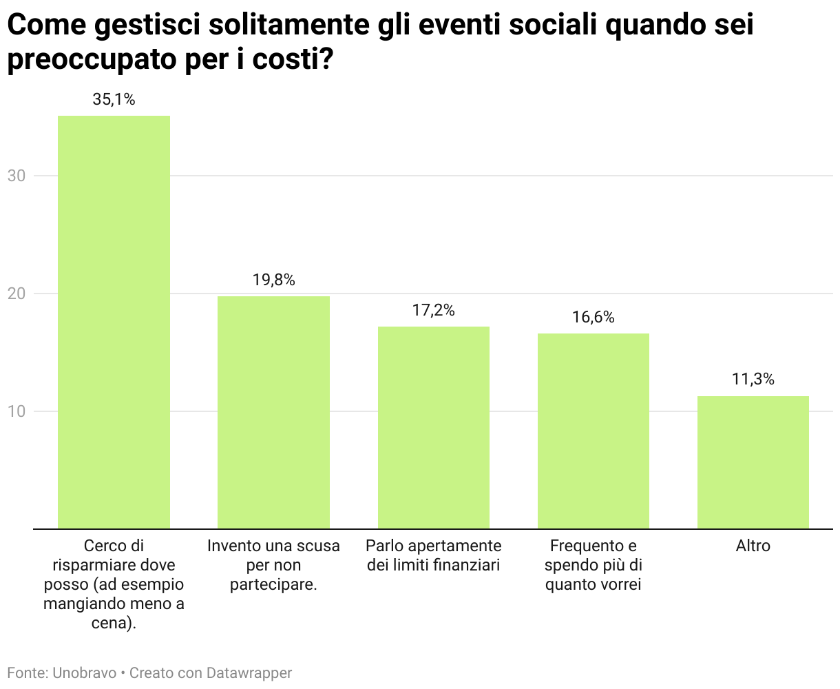 Come gestisci solitamente gli eventi sociali quando sei preoccupato per i costi? (Grafico a colonne)