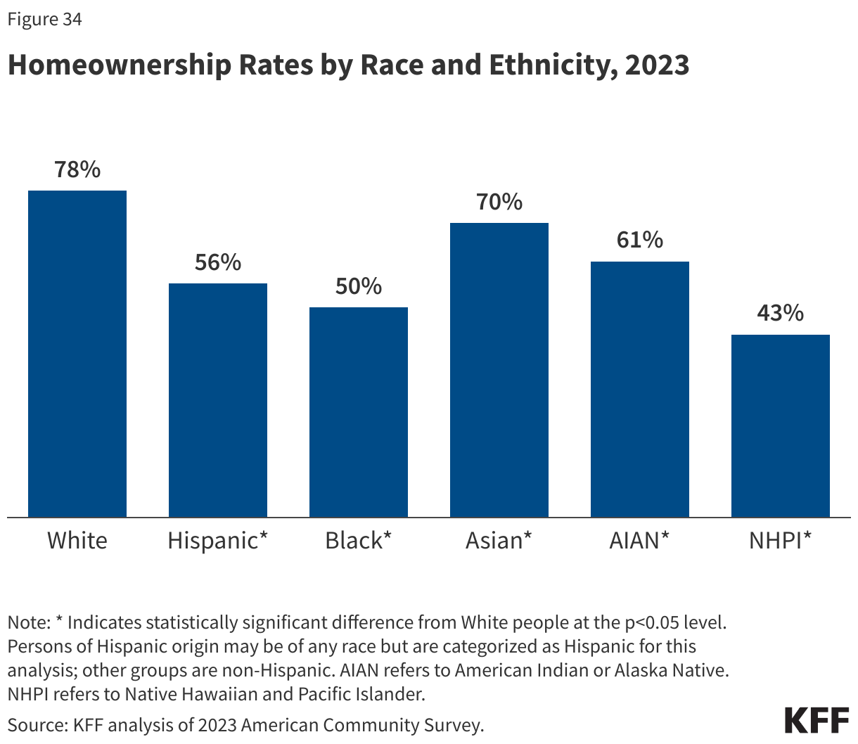 Homeownership Rates by Race and Ethnicity, 2023