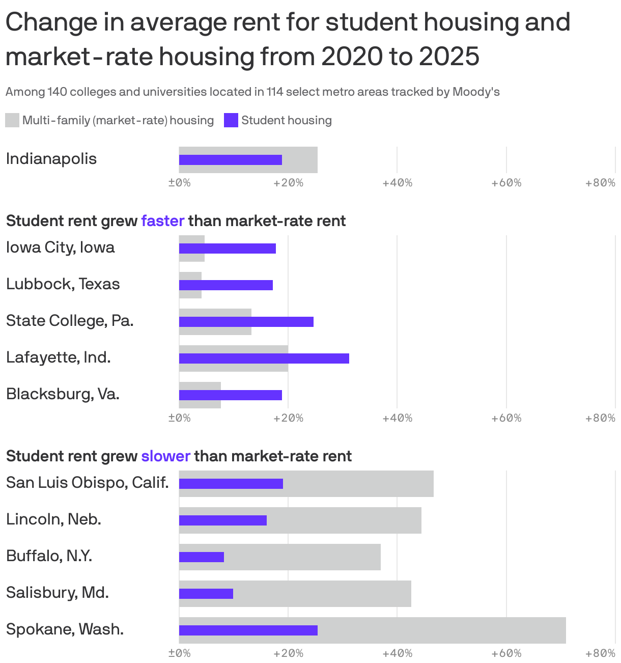 A bullet bar chart comparing the change in average rent for student housing and market-rate housing in 114 U.S. metro areas from 2020 to 2025. In Iowa City, Iowa, student rent grew by nearly 18%, far faster than market-rate rent, which grew by 4.7%. In contrast, rent for market-rate housing in Spokane, Wash. grew far faster than student housing, with a gap of about 45 percentage points. In Indianapolis, student rent increased by 19% and market-rate by 26%.