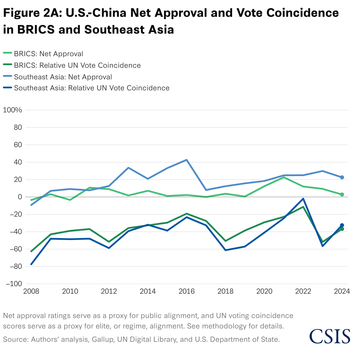 The Global Alignment Index: Tracking Support for U.S., Chinese, and ...