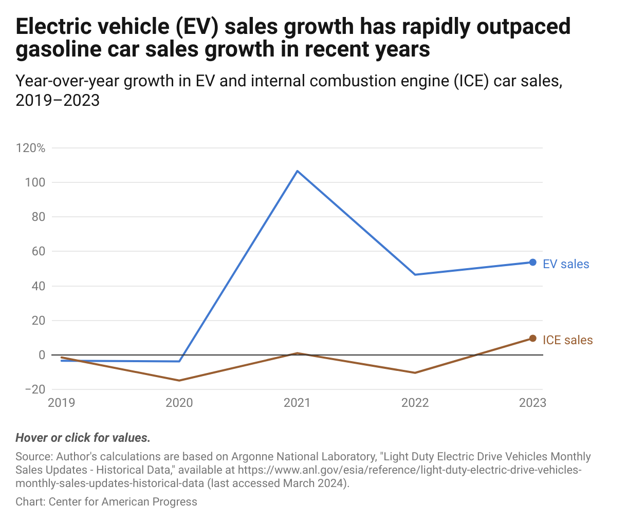 Graphical representation of year-over-year growth in U.S. electric vehicle and internal combustion engine vehicle sales from 2019 to 2023, showing that sales for gasoline-powered cars increased by only a maximum of 9.84 percent, achieved from 2022 to 2023, while electric vehicle sales grew 50.73 percent. Electric vehicle sales grew most rapidly between 2020 and 2021, when they increased by 106.64 percent.