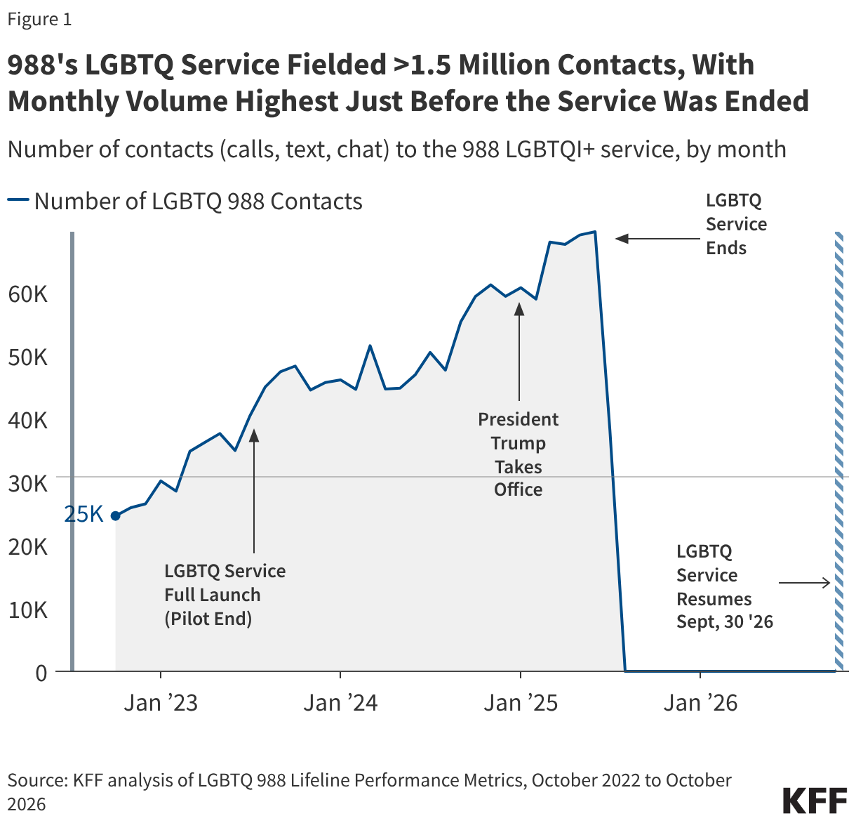 988's LGBTQ Service Fielded >1.5 Million Contacts, With Monthly Volume Highest Just Before the Service Was Ended (Line chart)