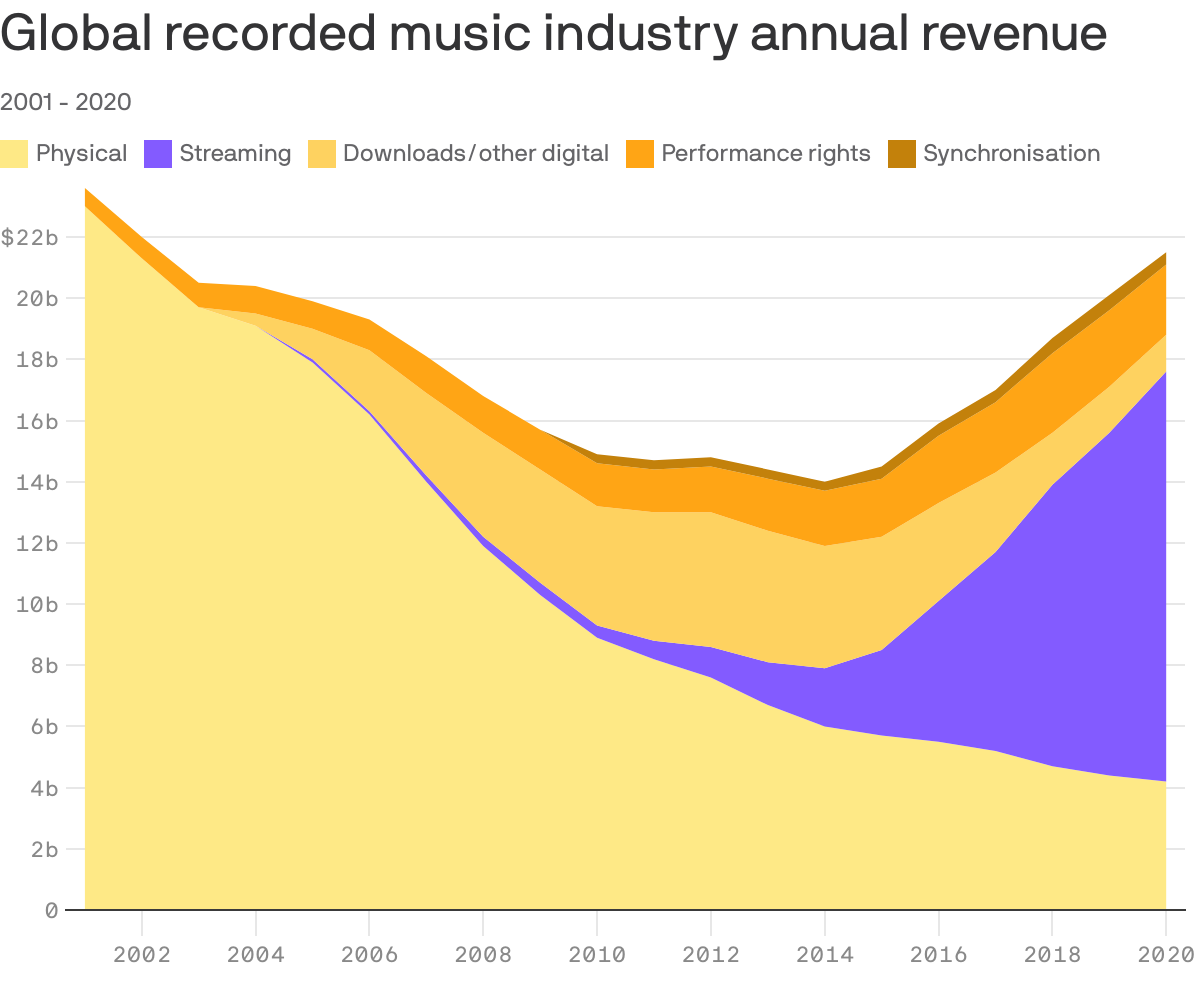 Global recorded music industry annual revenue