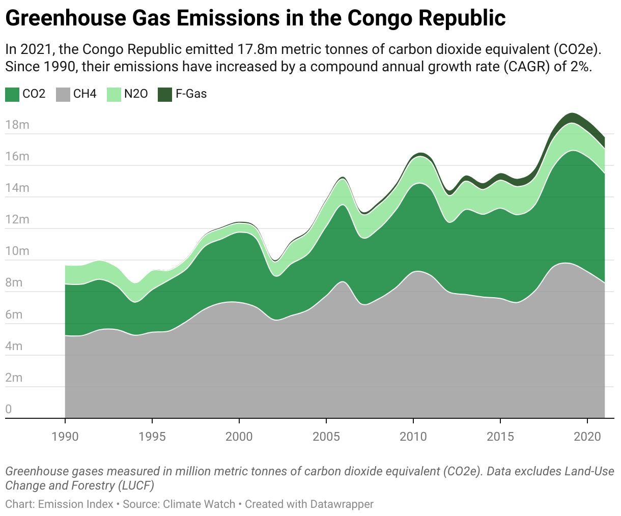 Greenhouse Gas Emissions in the Congo Republic 5 Line chart showing total greenhouse gas emissions in the Congo Republic since 1990.