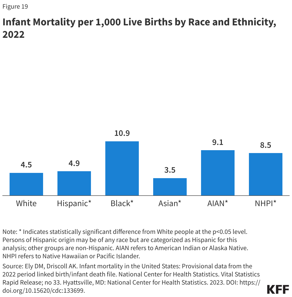 Infant Mortality per 1,000 Live Births by Race and Ethnicity, 2022 data chart