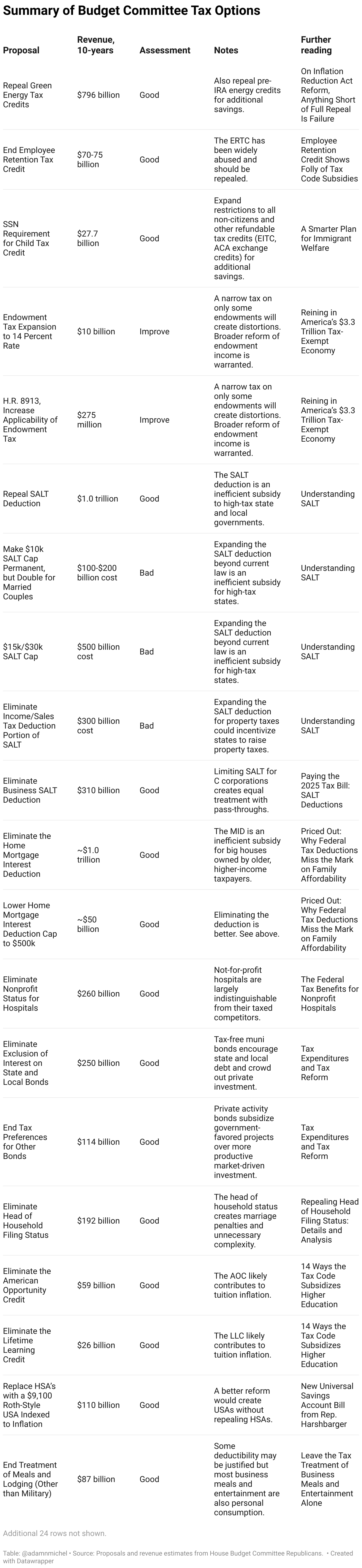 Summary of Budget Committee Tax Options