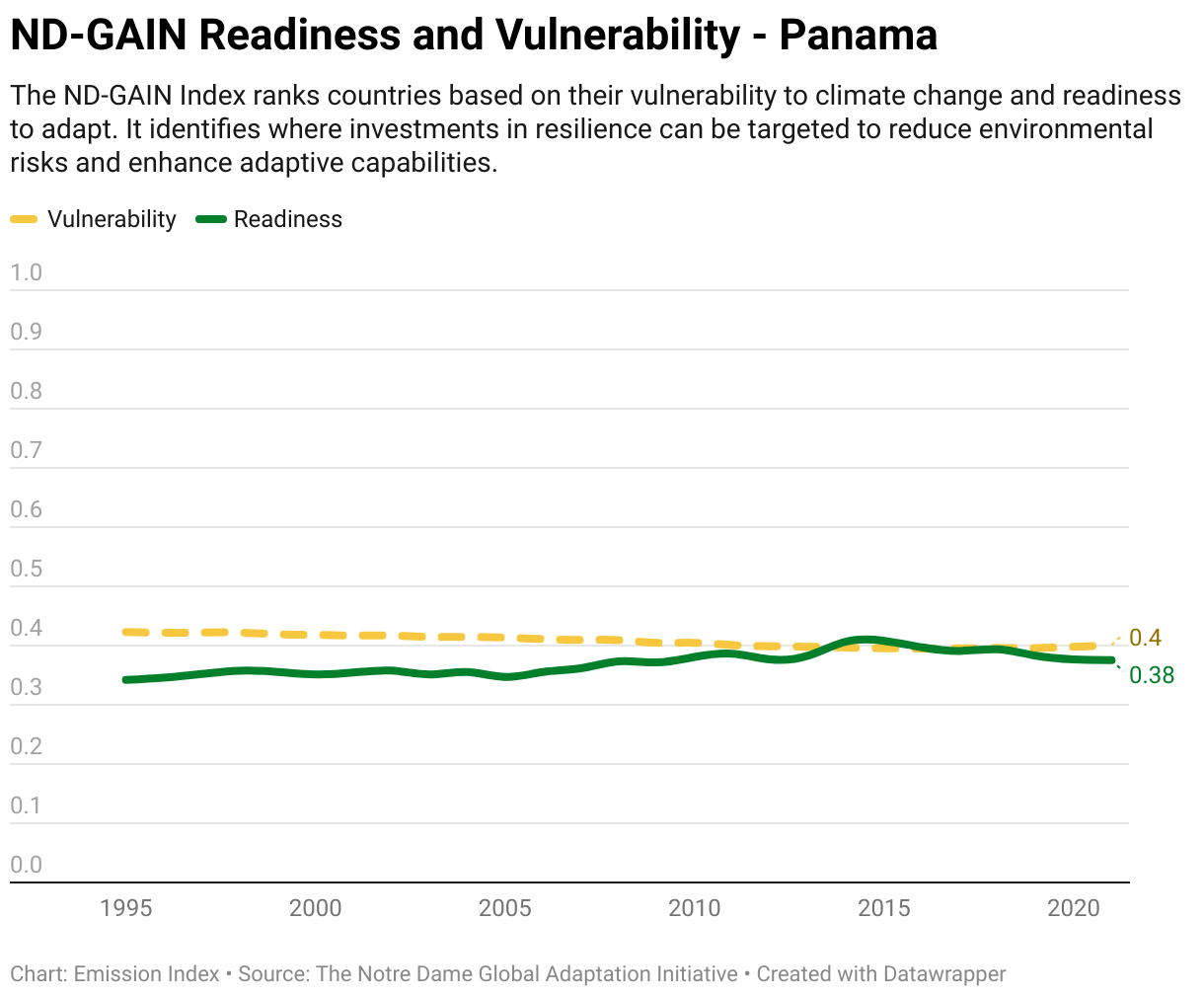 Greenhouse Gas Emissions in Panama 13 Line chart showing total greenhouse gas emissions in Panama since 1990.