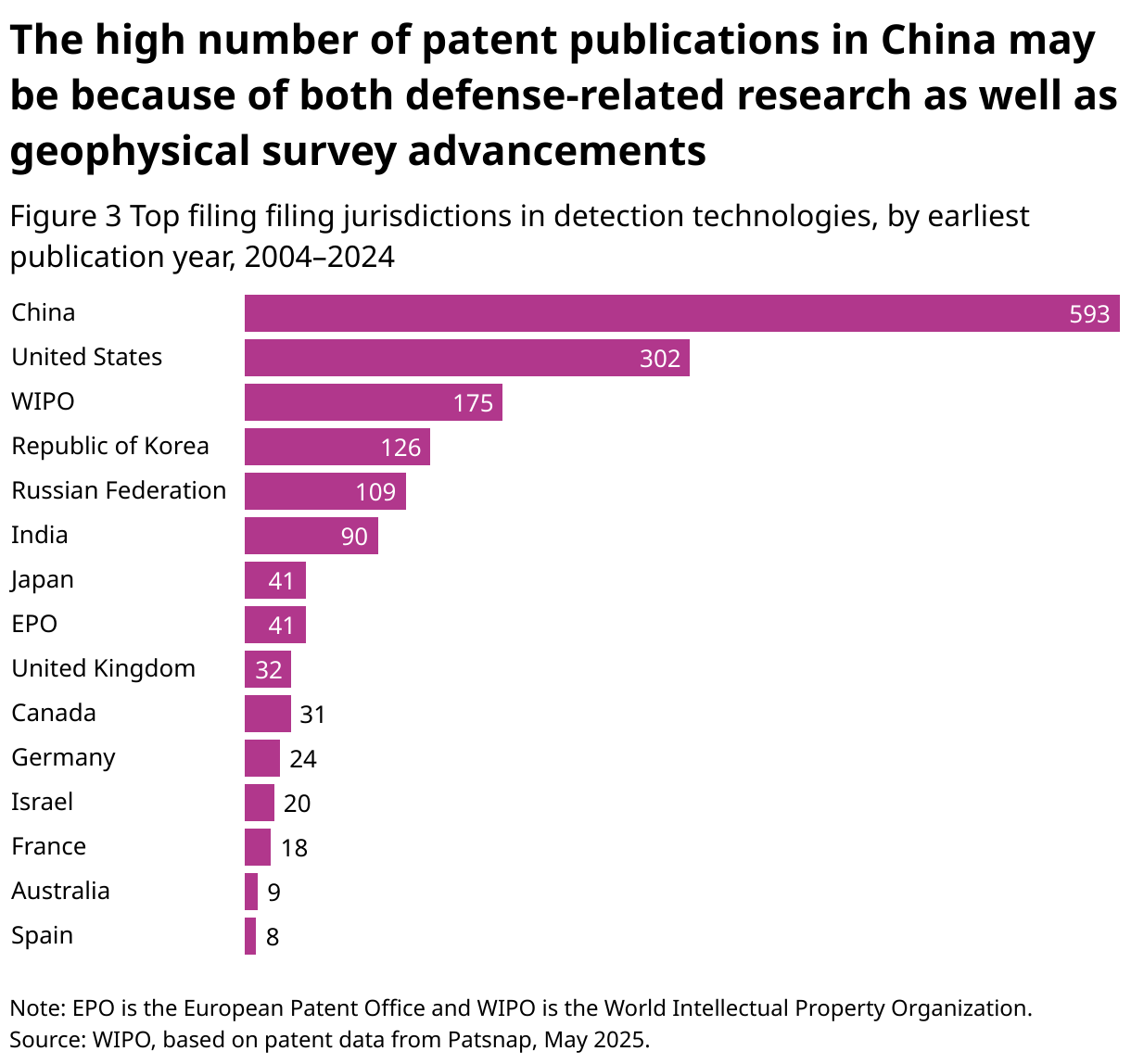 The high number of patent publications in China may be because of both defense-related research as well as geophysical survey advancements (Bar Chart)