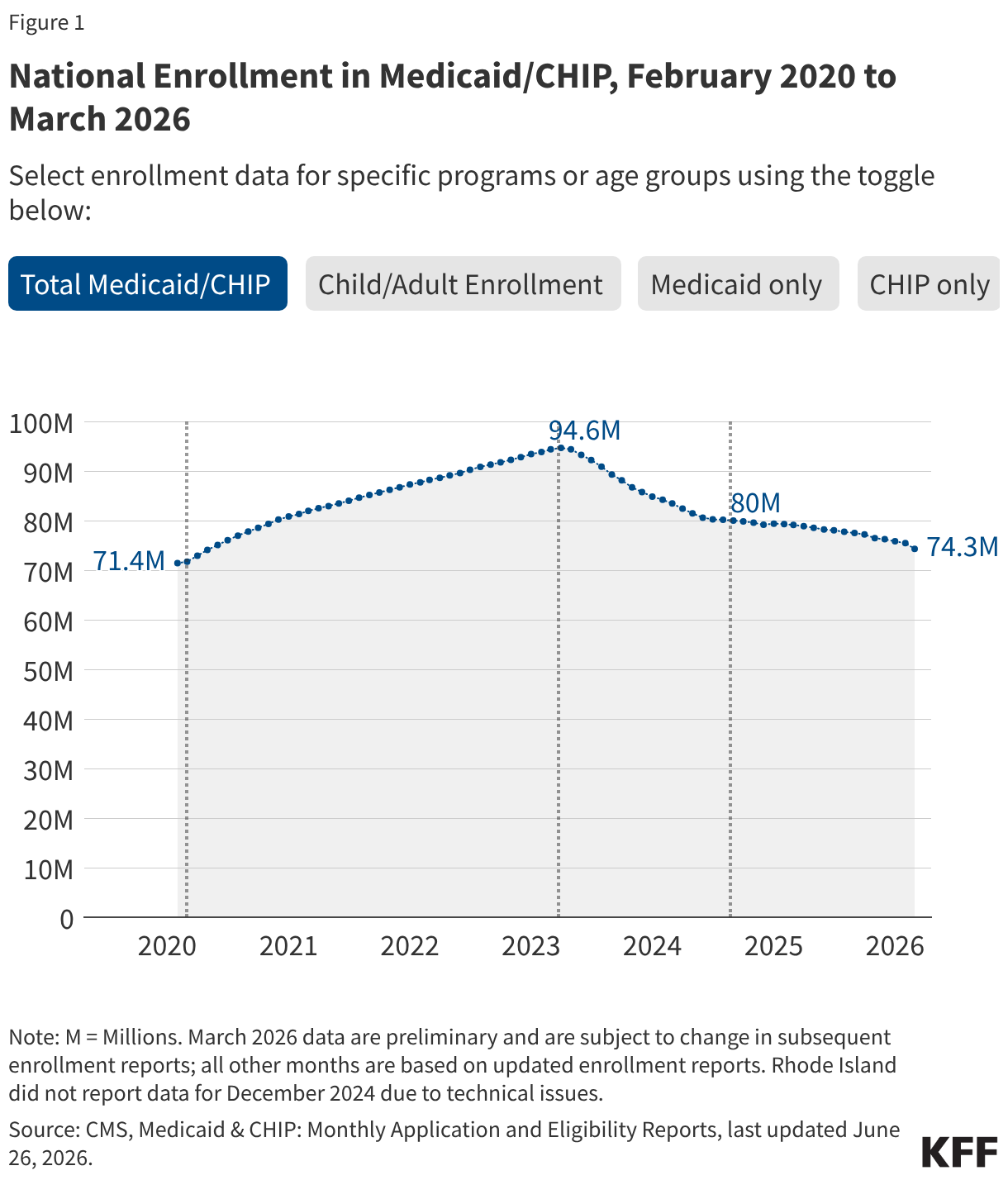 National Enrollment in Medicaid/CHIP, February 2020 to March 2026 (Line chart)