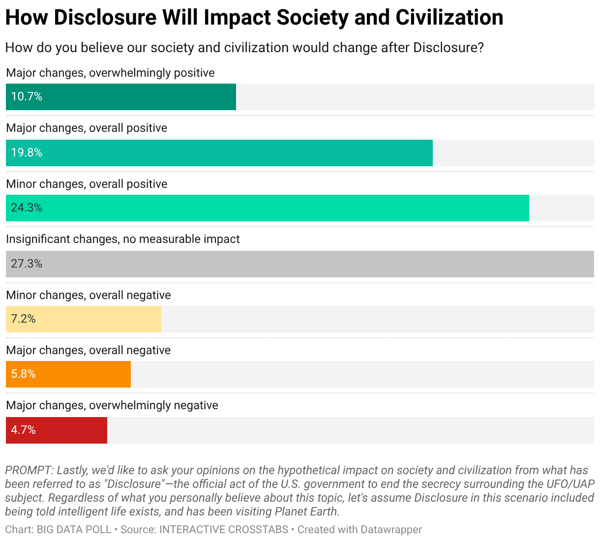 How Would Americans Handle Alien Disclosure? | BIG DATA POLL