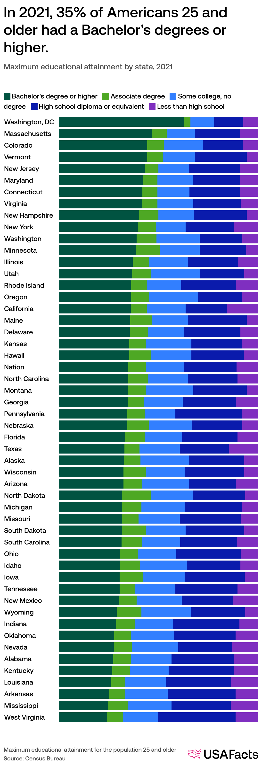Which states are the most educated? | USAFacts, image size:1080x3154