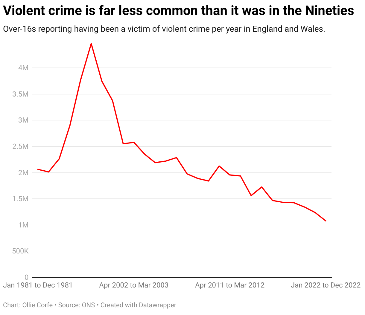 Line chart of declining violent crime.