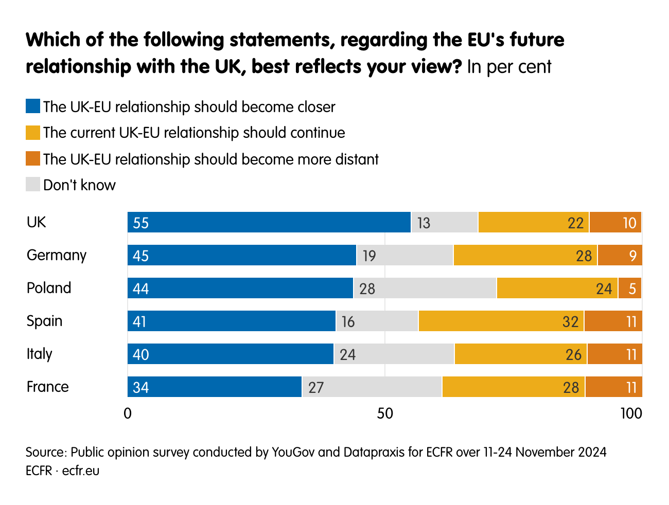 Which of the following statements, regarding the EU's future relationship with the UK, best reflects your view?