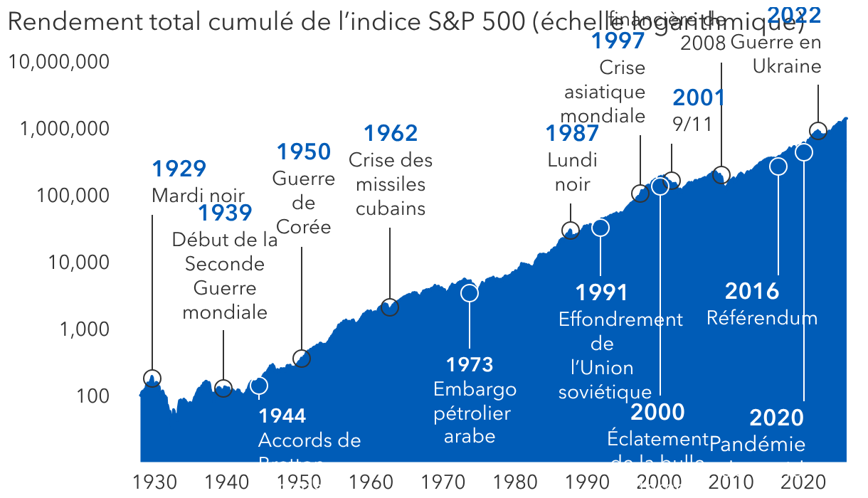 Les marchés boursiers américains ont surmonté de nombreuses crises