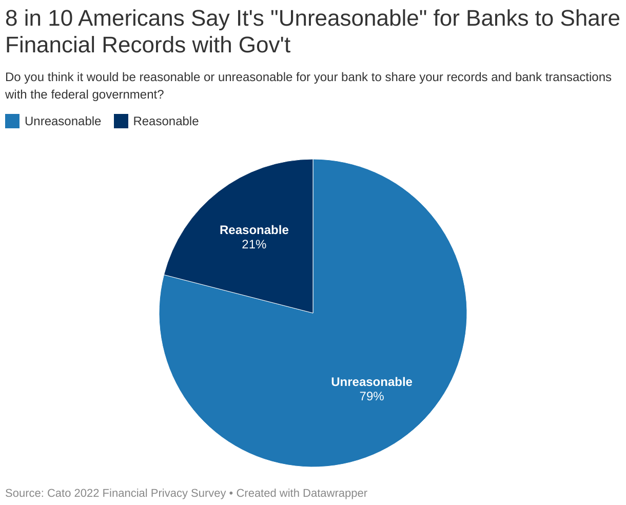 8 in 10 Americans Say It's "Unreasonable" for Banks to Share Financial Records with Gov't