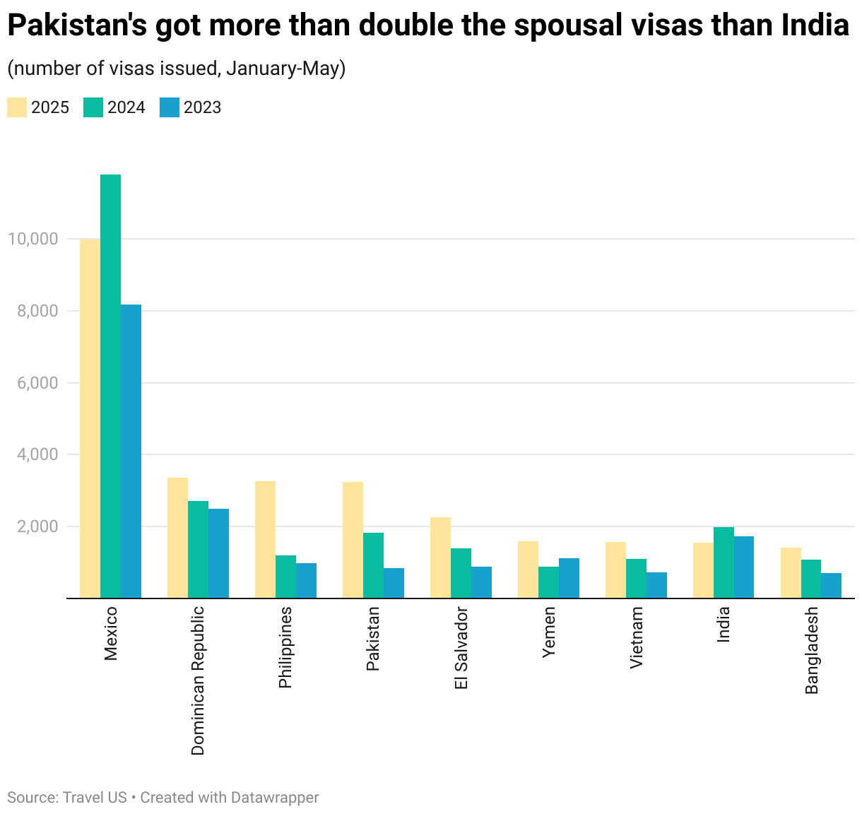 Pakistan's got more than double the spousal visas than India (Grouped column chart)