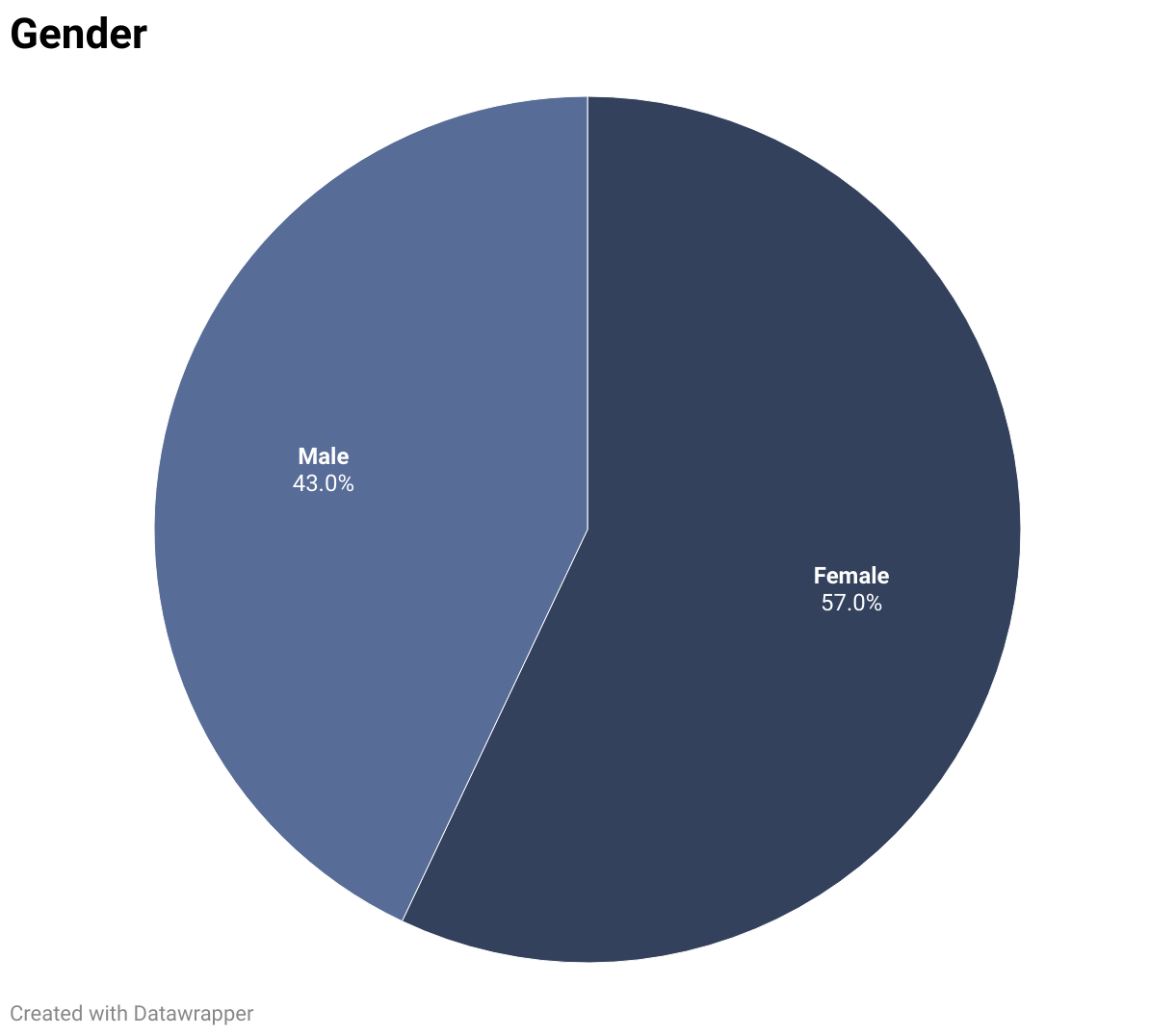 43.0% male, 57.0% female