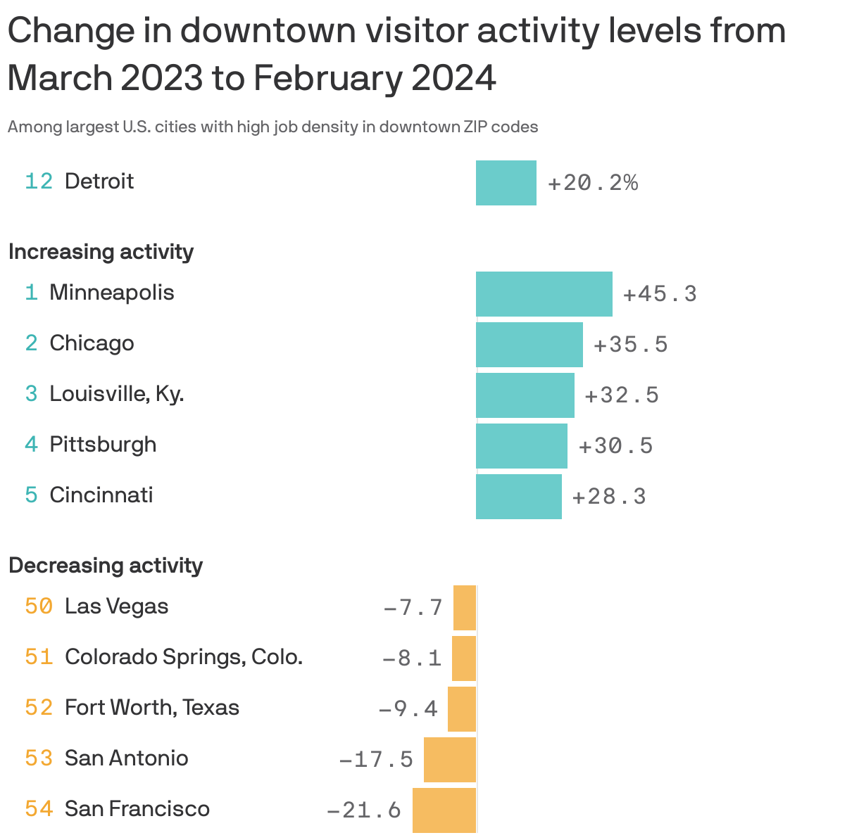 Bar chart showing percent change in downtown visits in select U.S. cities in February 2024 compared to March 2023. Minneapolis had the largest increase in visits, with 45% more downtown visitors over the course of the year. Chicago and Louisville, Ky. had the next largest increases while San Francisco, San Antonio and Forth Worth, Texas had the largest decreases. In Detroit, downtown visits changed by 20.2%.