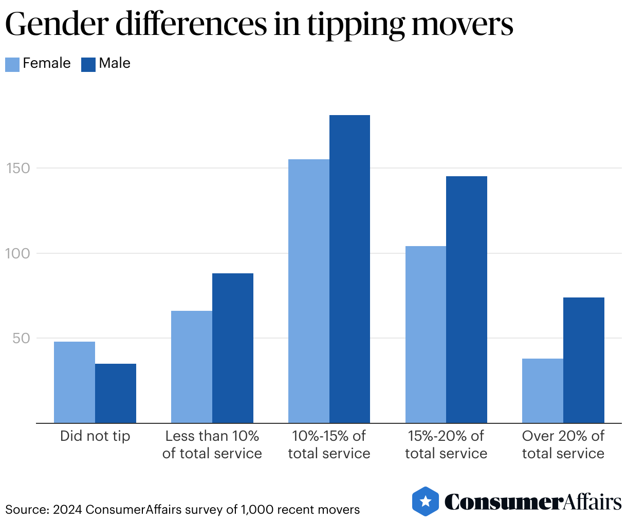 How Much to Tip Movers (2024) ConsumerAffairs®