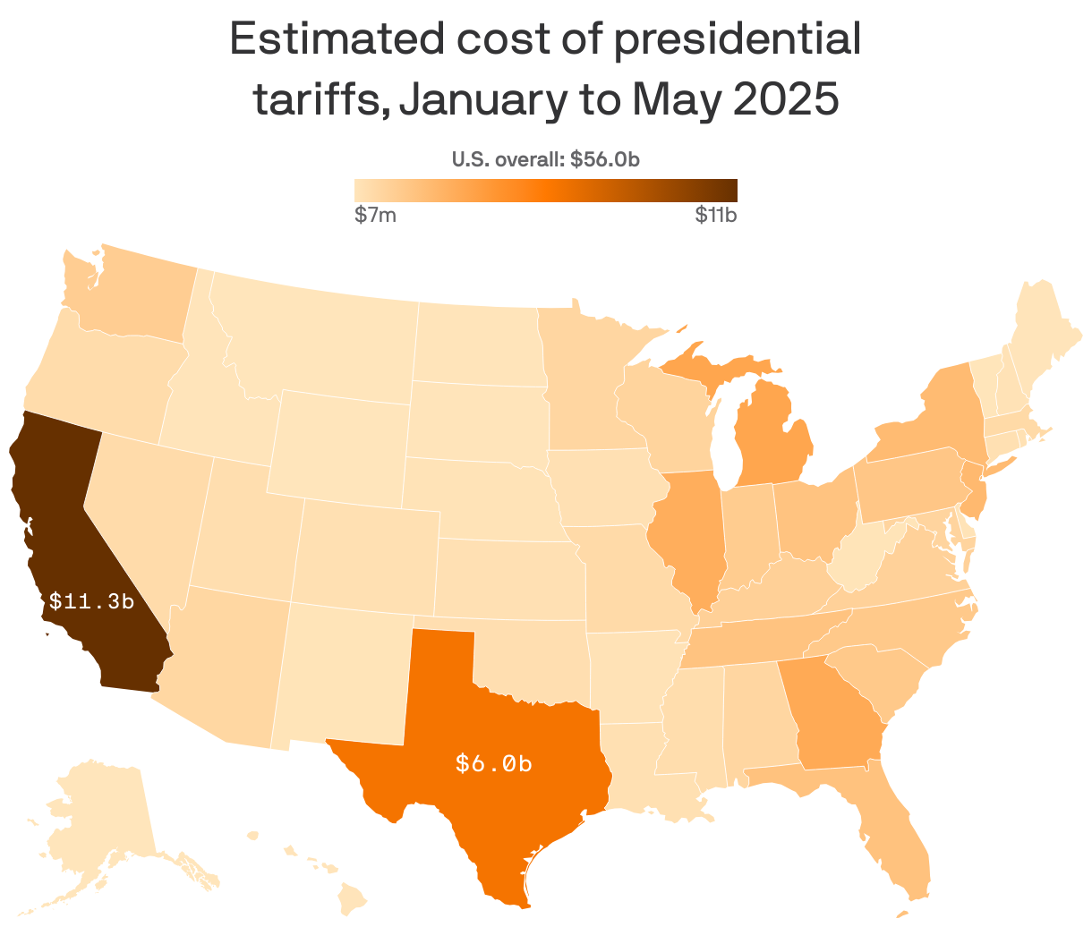 A choropleth of the United States showing the estimated impact of presidential tariffs for January through May 2025, by state. Overall, the country has paid an estimated $56.0b in presidential tariffs for that period. California and Texas are by far the two most impacted states, at $11.3b and $6.0b, respectively.