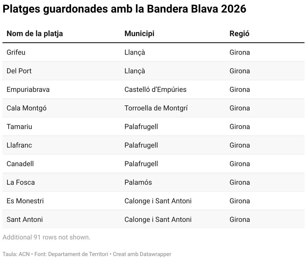 Platges guardonades amb la Bandera Blava 2026 (Table)