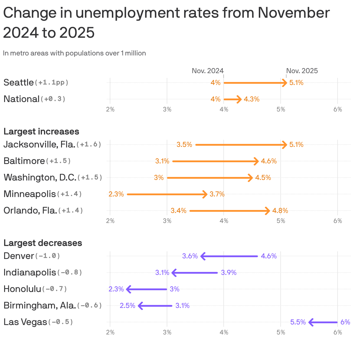 An arrow chart showing the change in unemployment rates from November 2024 to 2025 in U.S. metro areas with populations over 1 million. The national rate rose 0.3 percentage points, from 4.2% to 4.6%. The metro area with the largest increase was Jacksonville, Florida, which rose 1.6 percentage points from 3.5% to 5.1%. The metro area with the largest decrease was Denver, which fell 1 percentage point from 4.6% to 3.6%. Unemployment rates in the Seattle metro area rose 1.1 percentage points, from 4% to 5.1%.