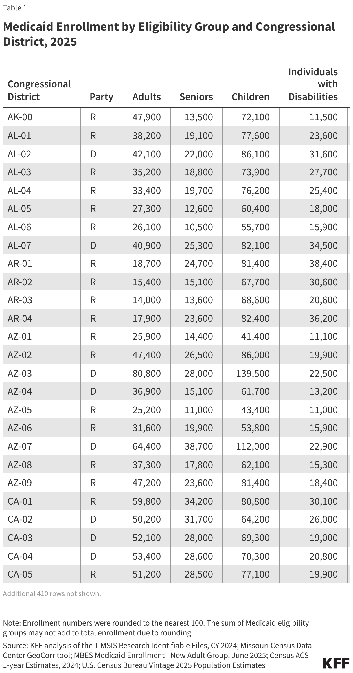 Congressional District Interactive Map: Medicaid Enrollment by Eligibility Group