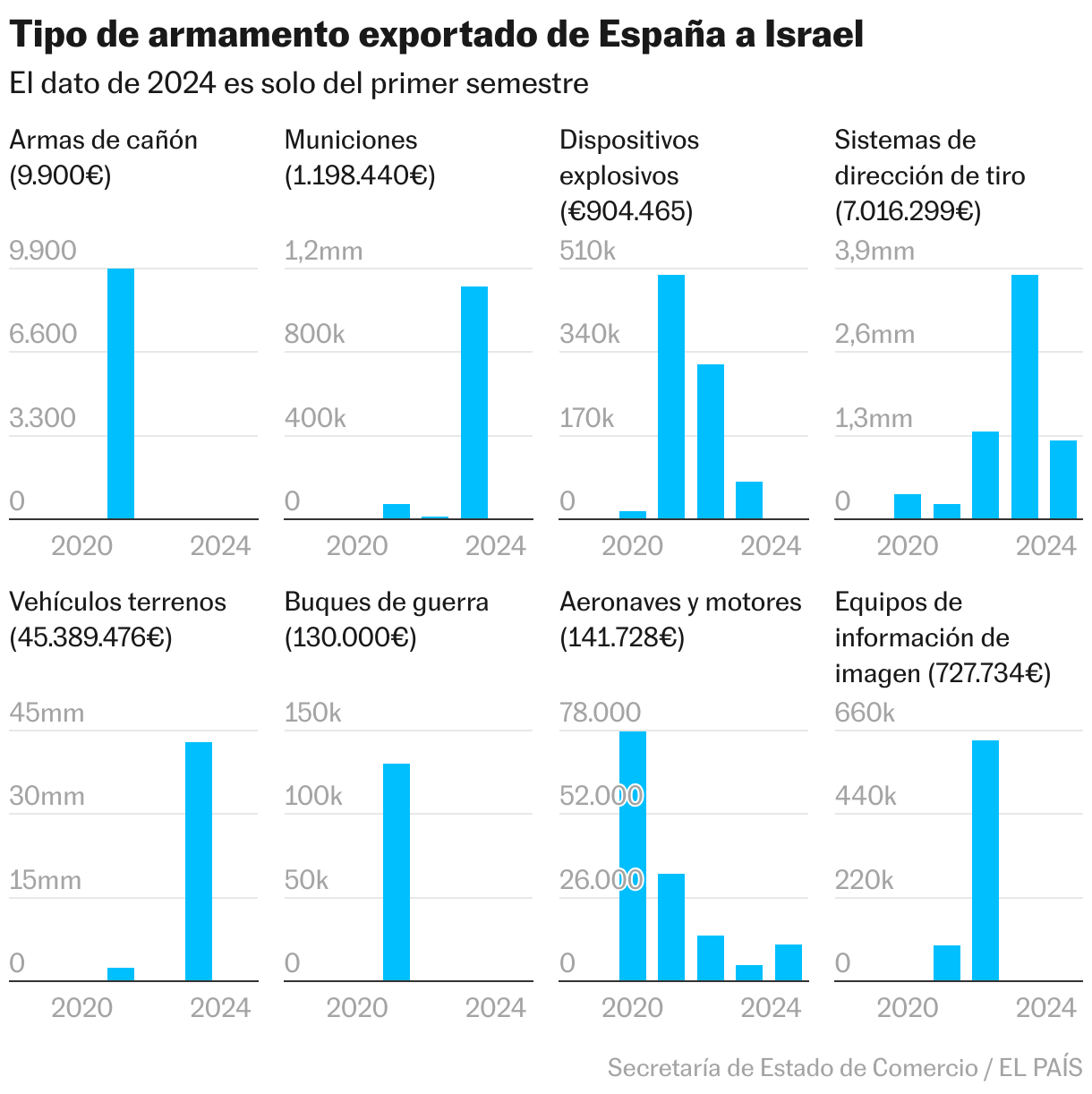 Categoría de las armas exportadas a Israel (Tabla)