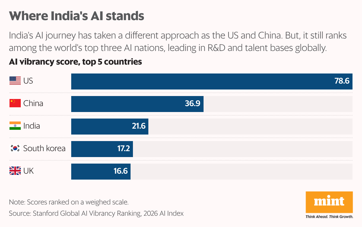 Where India's AI stands (Bar Chart)